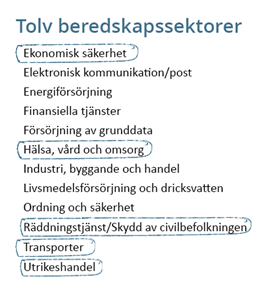 Bildtext: Layoutad bild med de 12 beredskapssektorerna, inringat de viktigaste. ⦁ Ekonomisk trygghet ⦁ Hälsa vård och omsorg ⦁ Ordning och säkerhet ⦁ Räddningstjänst/skydd av civilbefolkningen ⦁ Transporter